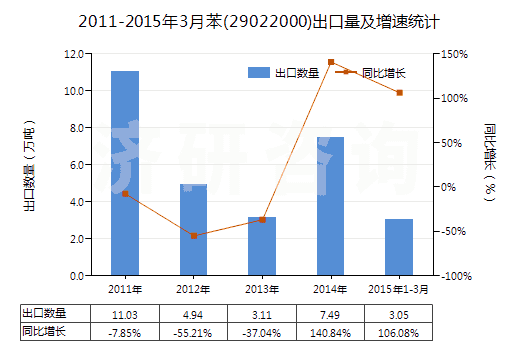 2011-2015年3月苯(29022000)出口量及增速統(tǒng)計(jì)